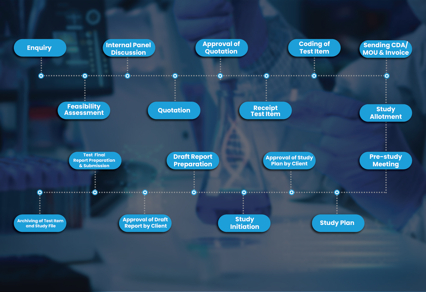 ATRPL Testing Process – APT Testing & Research Private Limited